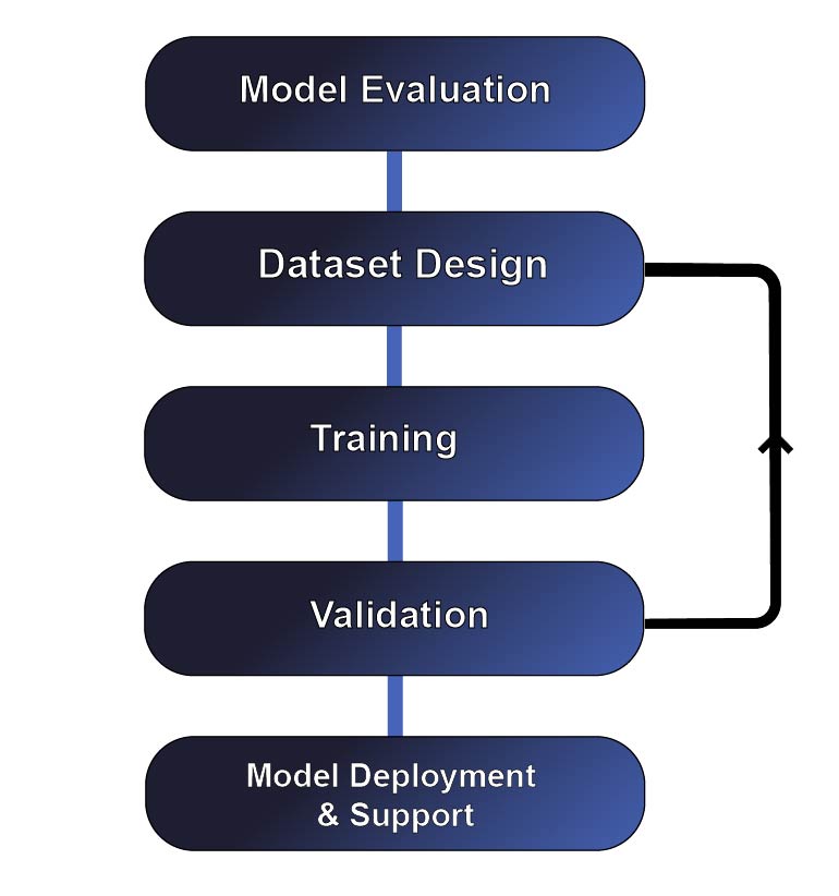 Abstract Image of Fine Tuning Process Steps